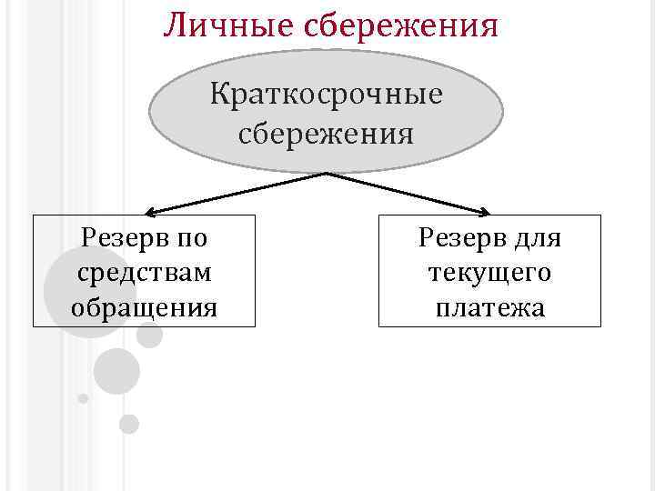 Контроль сбережений. Личные сбережения. Долгосрочные сбережения.