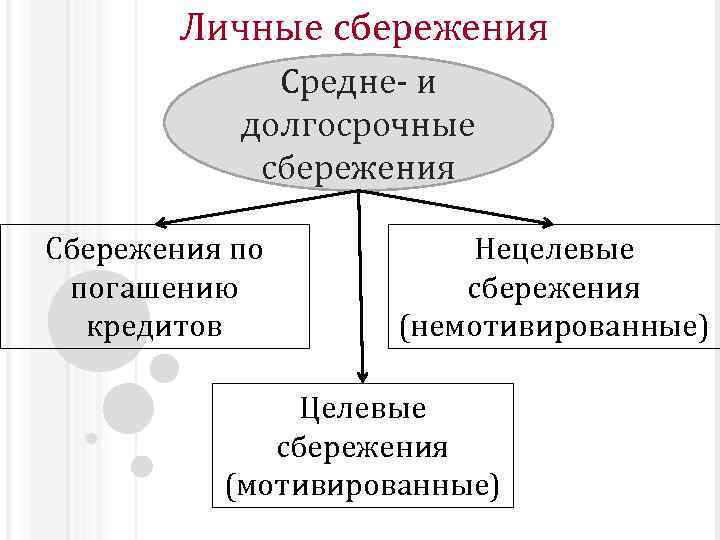 Личные сбережения Средне- и долгосрочные сбережения Сбережения по погашению кредитов Нецелевые сбережения (немотивированные) Целевые