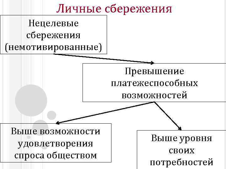 Личные сбережения Нецелевые сбережения (немотивированные) Превышение платежеспособных возможностей Выше возможности удовлетворения спроса обществом Выше