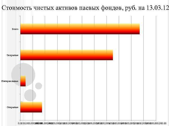 Стоимость чистых активов паевых фондов, руб. на 13. 03. 12 Всего Закрытые Интервальные Открытые