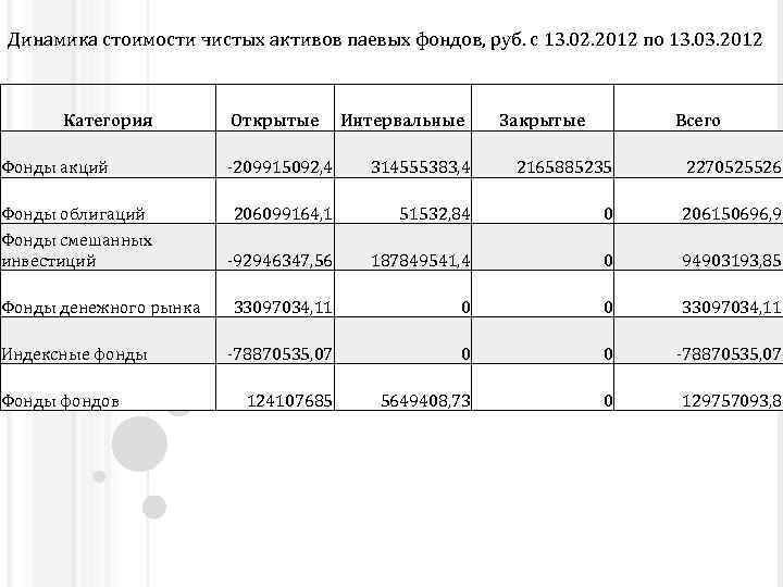 Динамика стоимости чистых активов паевых фондов, руб. с 13. 02. 2012 по 13. 03.