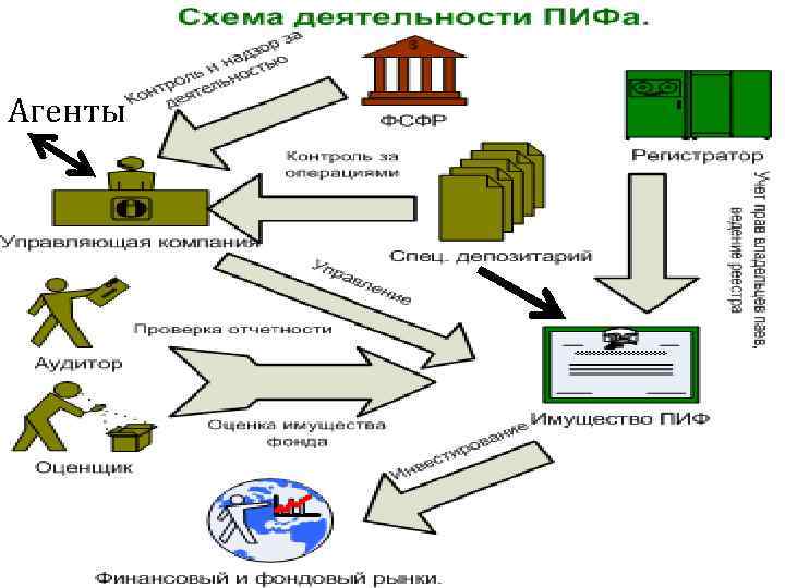 Работа ПИФ основана на взаимодействии ряда независимых структур Агенты 