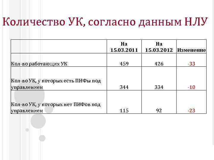 Количество УК, согласно данным НЛУ На 15. 03. 2011 На 15. 03. 2012 Изменение