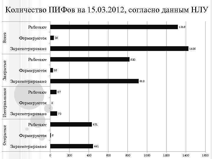 Количество инвестиционных фондов. ПИФ тест. Тесты ПИФ тренировка.