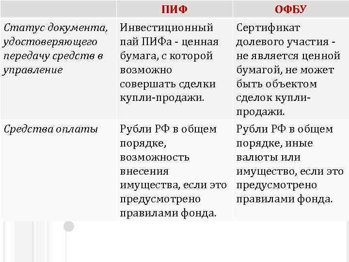 ПИФ ОФБУ Статус документа, удостоверяющего передачу средств в управление Инвестиционный пай ПИФа - ценная