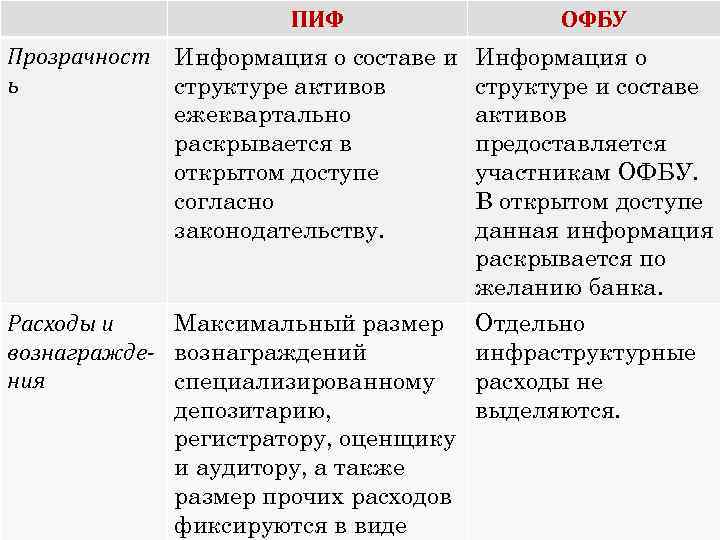 ПИФ Прозрачност ь ОФБУ Информация о составе и структуре активов ежеквартально раскрывается в открытом