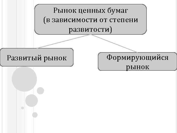 Рынок ценных бумаг (в зависимости от степени развитости) Развитый рынок Формирующийся рынок 