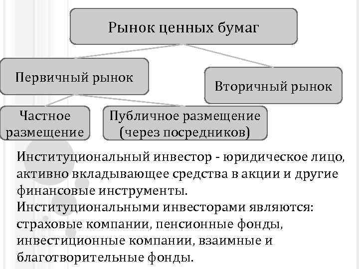 Рынок ценных бумаг Первичный рынок Частное размещение Вторичный рынок Публичное размещение (через посредников) Институциональный