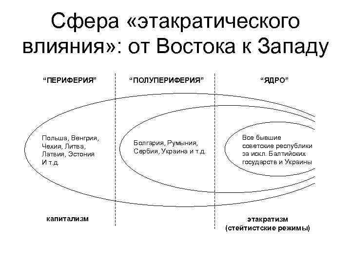 Сфера «этакратического влияния» : от Востока к Западу “ПЕРИФЕРИЯ” Польша, Венгрия, Чехия, Литва, Латвия,