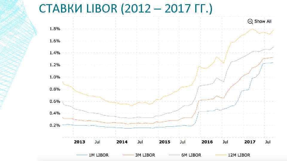 СТАВКИ LIBOR (2012 – 2017 ГГ. ) 