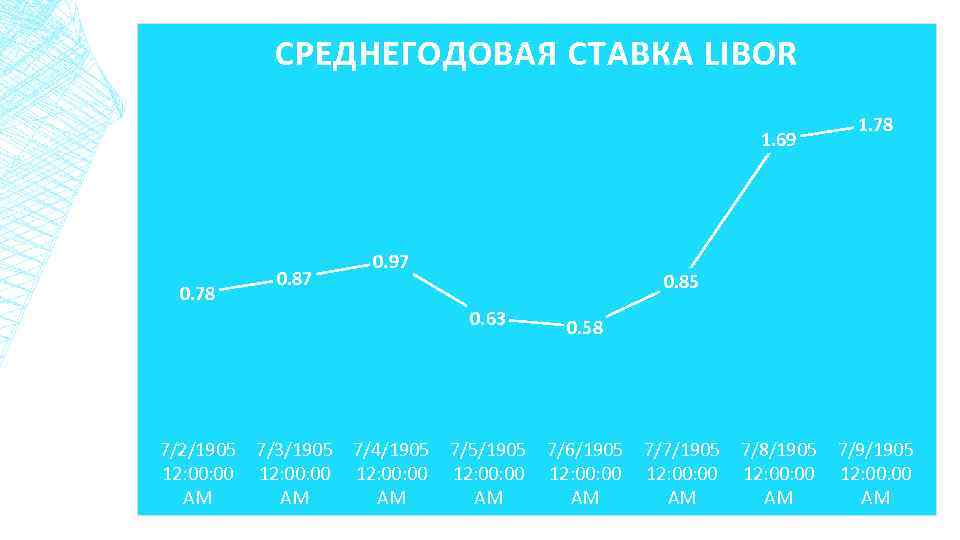 СРЕДНЕГОДОВАЯ СТАВКА LIBOR 1. 69 0. 78 0. 87 0. 97 0. 85 0.