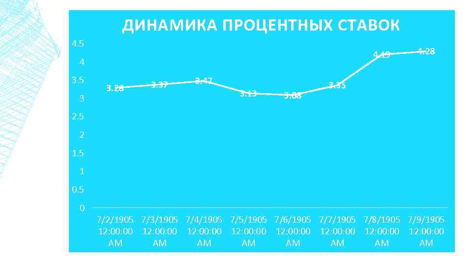 ДИНАМИКА ПРОЦЕНТНЫХ СТАВОК 4. 5 4. 19 4 3. 5 3 3. 28 3.