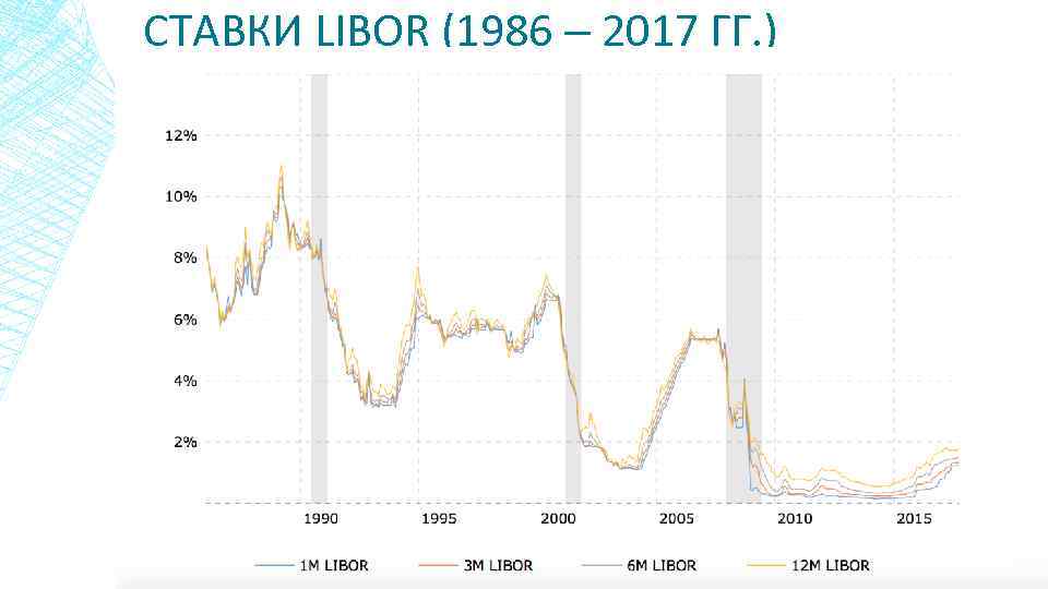 СТАВКИ LIBOR (1986 – 2017 ГГ. ) 