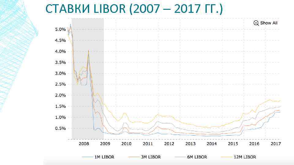 СТАВКИ LIBOR (2007 – 2017 ГГ. ) 