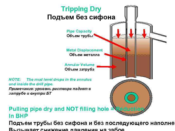 Tripping Dry Подъем без сифона Pipe Capacity Объем трубы Metal Displacement Объем металла Annular
