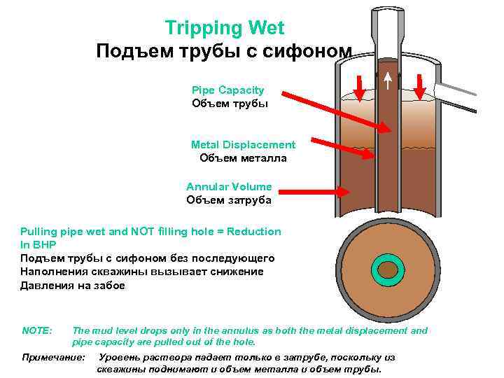 Tripping Wet Подъем трубы с сифоном Pipe Capacity Объем трубы Metal Displacement Объем металла