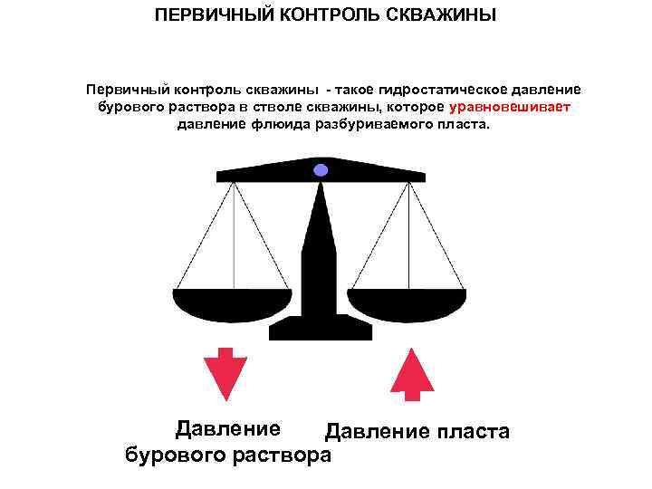 ПЕРВИЧНЫЙ КОНТРОЛЬ СКВАЖИНЫ Первичный контроль скважины - такое гидростатическое давление бурового раствора в стволе