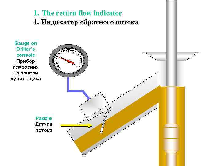 1. The return flow indicator 1. Индикатор обратного потока Gauge on Driller’s console Прибор