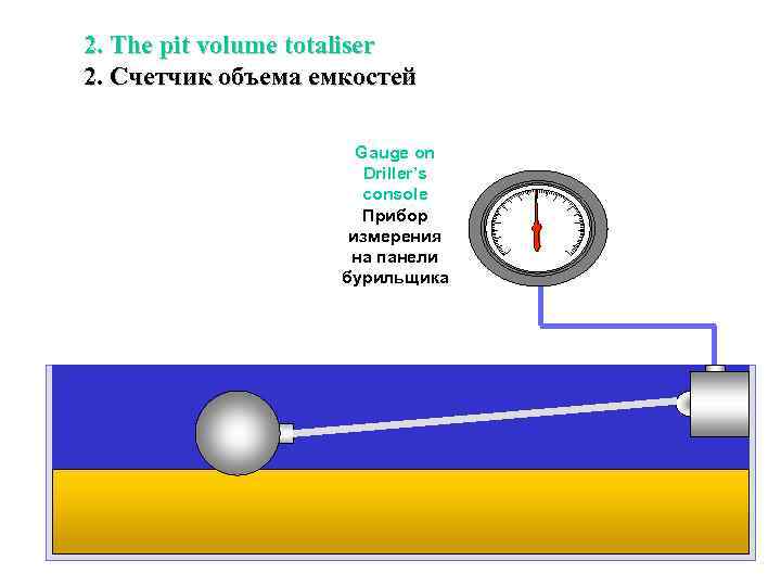 2. The pit volume totaliser 2. Счетчик объема емкостей Gauge on Driller’s console Прибор