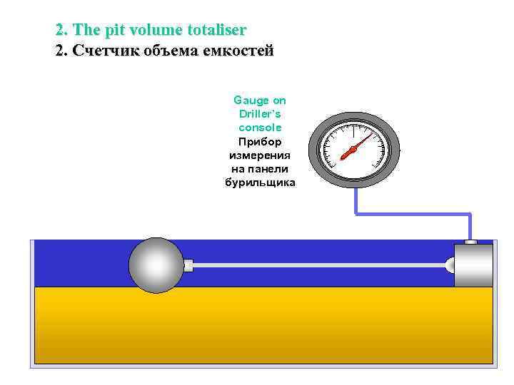 2. The pit volume totaliser 2. Счетчик объема емкостей Gauge on Driller’s console Прибор