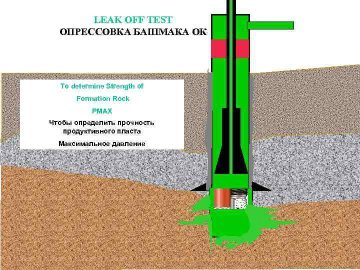 LEAK OFF TEST ОПРЕССОВКА БАШМАКА ОК To determine Strength of Formation Rock PMAX Чтобы