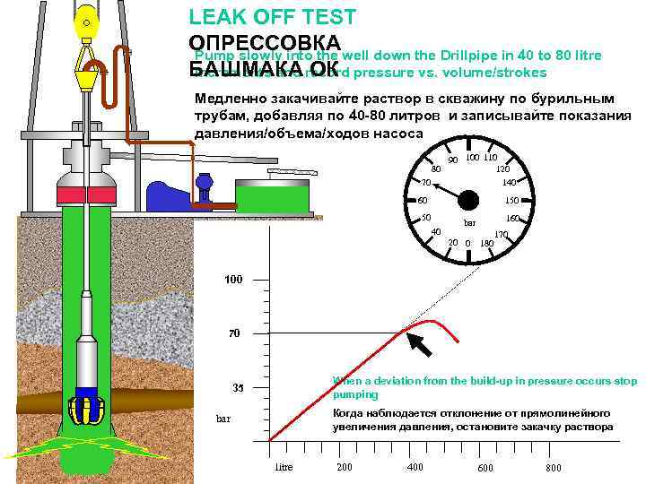 LEAK OFF TEST ОПРЕССОВКА well down the Drillpipe in 40 to 80 litre Pump
