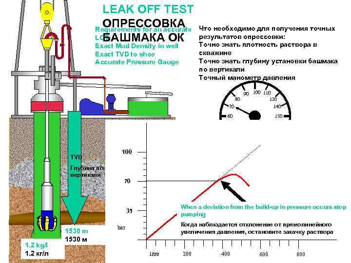 LEAK OFF TEST ОПРЕССОВКА Requirements for an accurate LOT: БАШМАКА ОК Exact Mud Density