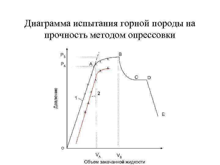 Диаграмма испытания горной породы на прочность методом опрессовки 