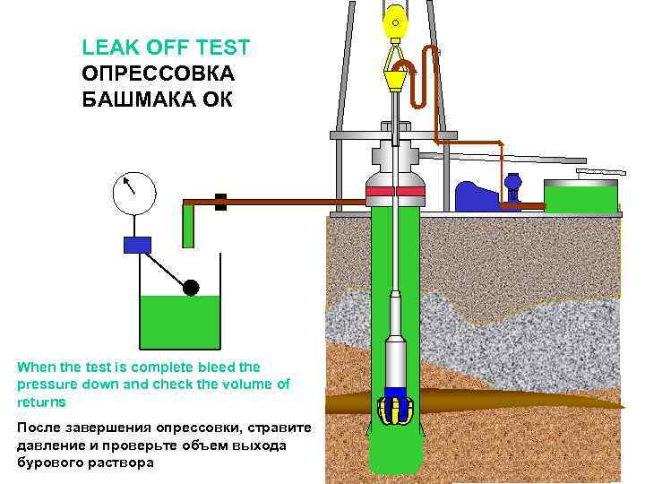 LEAK OFF TEST ОПРЕССОВКА БАШМАКА ОК When the test is complete bleed the pressure