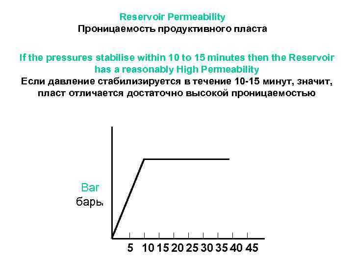 Reservoir Permeability Проницаемость продуктивного пласта If the pressures stabilise within 10 to 15 minutes