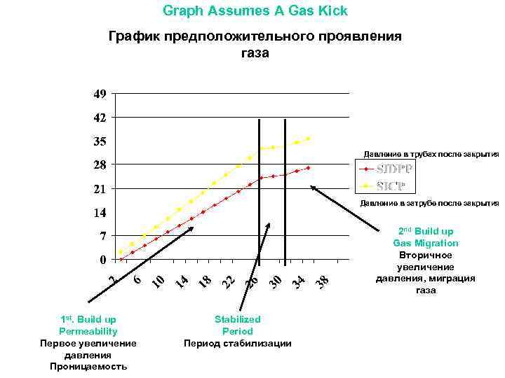 Graph Assumes A Gas Kick График предположительного проявления газа Давление в трубах после закрытия