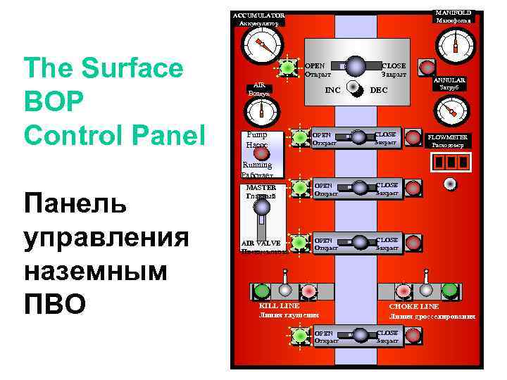 MANIFOLD Манифольд ACCUMULATOR Аккумулятор The Surface BOP Control Panel OPEN Открыт AIR Воздух Pump