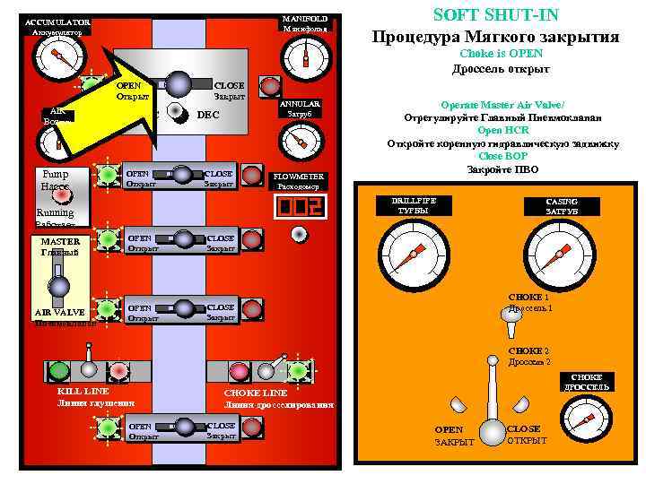 MANIFOLD Манифольд ACCUMULATOR Аккумулятор SOFT SHUT-IN Процедура Мягкого закрытия Choke is OPEN Дроссель открыт