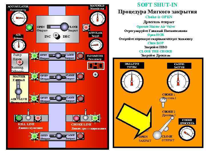 MANIFOLD Манифольд ACCUMULATOR Аккумулятор SOFT SHUT-IN Процедура Мягкого закрытия Choke is OPEN Дроссель открыт