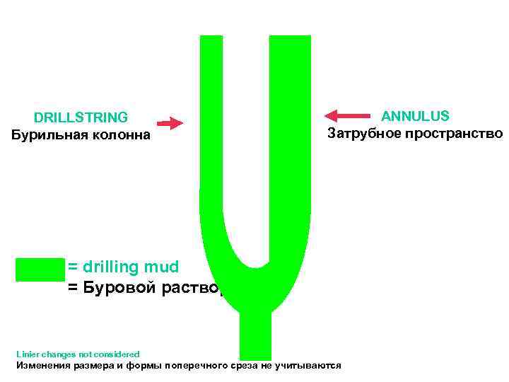 DRILLSTRING Бурильная колонна ANNULUS Затрубное пространство = drilling mud = Буровой раствор Linier changes