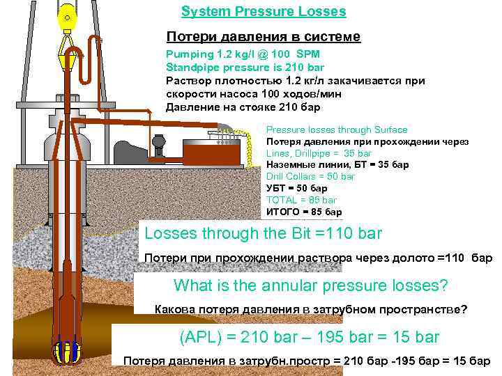 System Pressure Losses Потери давления в системе Pumping 1. 2 kg/l @ 100 SPM