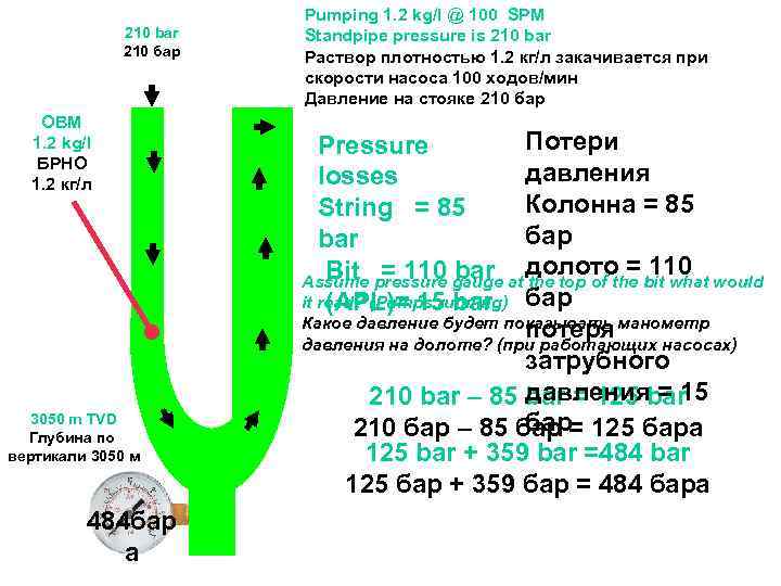 210 bar 210 бар OBM 1. 2 kg/l БРНО 1. 2 кг/л 3050 m