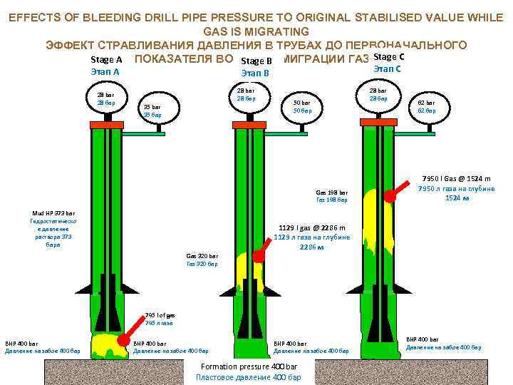 EFFECTS OF BLEEDING DRILL PIPE PRESSURE TO ORIGINAL STABILISED VALUE WHILE GAS IS MIGRATING