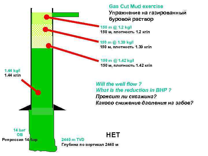 Gas Cut Mud exercise Упражнение на газированный буровой раствор 150 m @ 1. 2