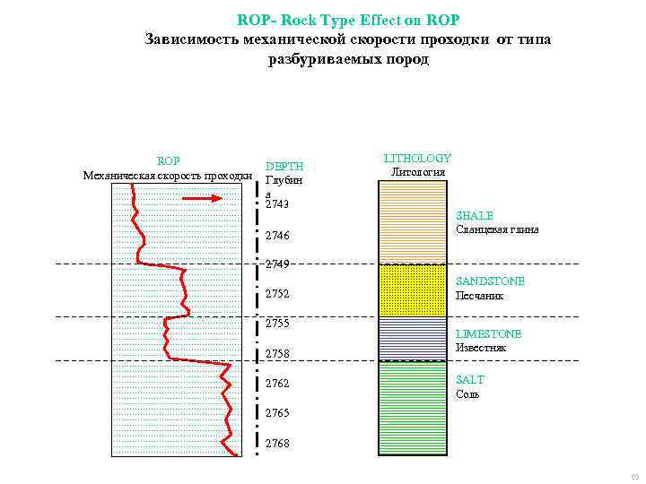 ROP- Rock Type Effect on ROP Зависимость механической скорости проходки от типа разбуриваемых пород