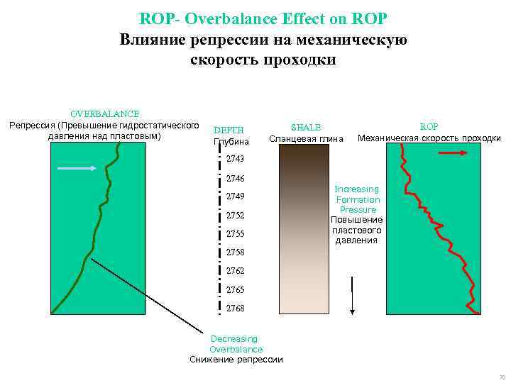 ROP- Overbalance Effect on ROP Влияние репрессии на механическую скорость проходки OVERBALANCE Репрессия (Превышение