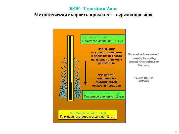 ROP- Transition Zone Механическая скорость проходки – переходная зона Formation Pressure 1. 1 kg/l