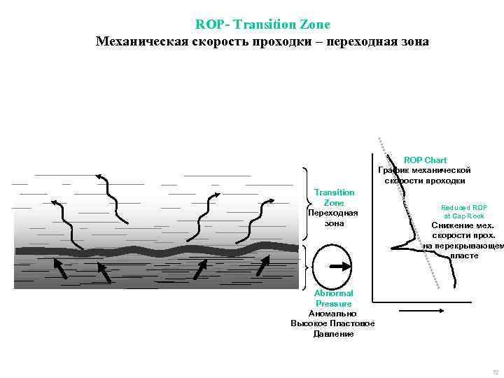 ROP- Transition Zone Механическая скорость проходки – переходная зона ROP Chart График механической скорости