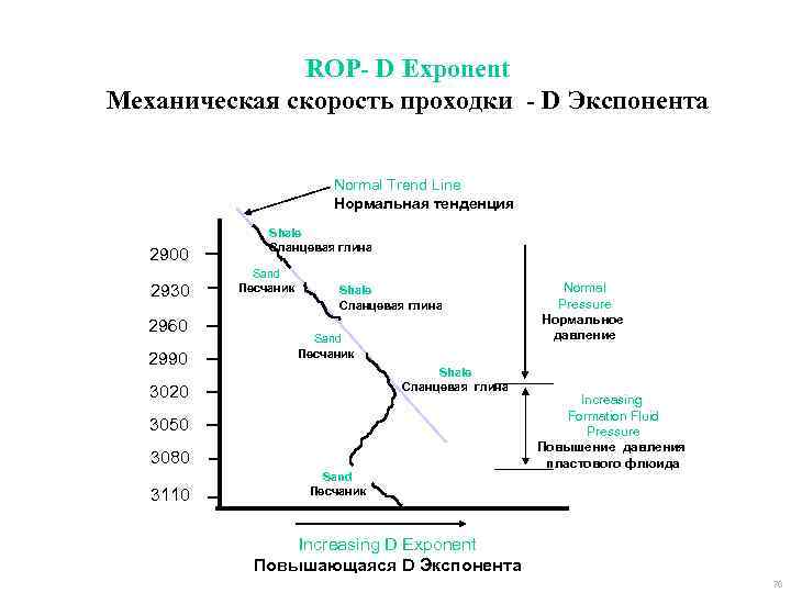 ROP- D Exponent Механическая скорость проходки - D Экспонента Normal Trend Line Нормальная тенденция