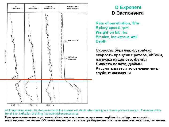 D Exponent D Экспонента Rate of penetration, ft/hr Rotary speed, rpm Weight on bit,