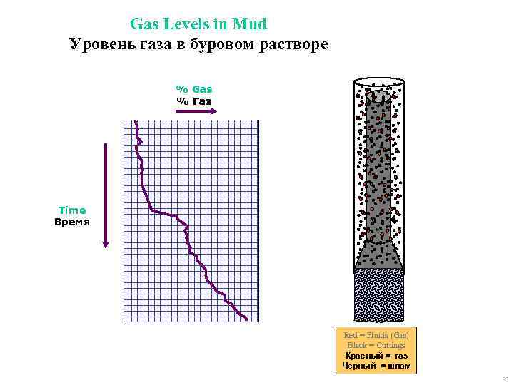 Gas Levels in Mud Уровень газа в буровом растворе % Gas % Газ Time