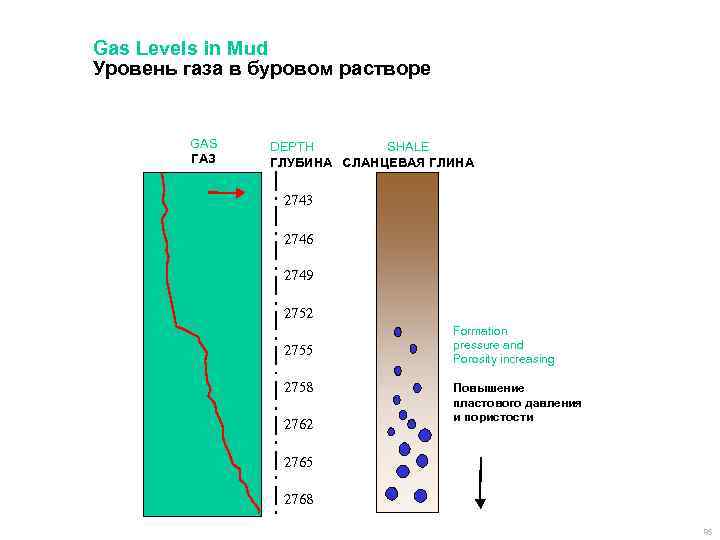 Gas Levels in Mud Уровень газа в буровом растворе GAS ГАЗ DEPTH SHALE ГЛУБИНА