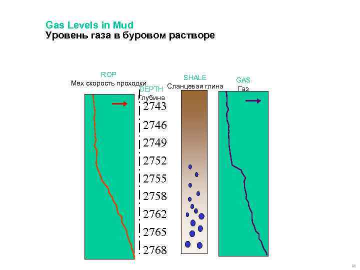 Gas Levels in Mud Уровень газа в буровом растворе ROP SHALE Мех скорость проходки
