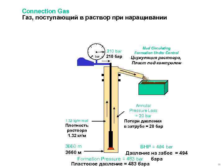 Connection Gas Газ, поступающий в раствор при наращивании bar 1. 32 kg/m mud Плотность
