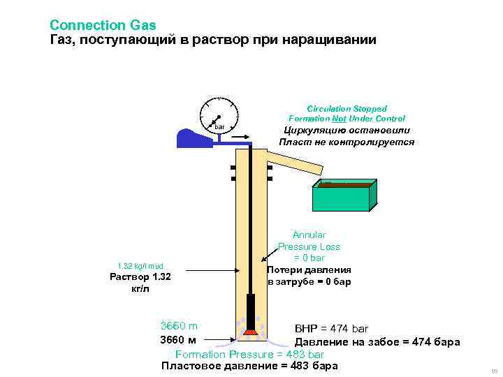 Connection Gas Газ, поступающий в раствор при наращивании bar 1. 32 kg/l mud Раствор